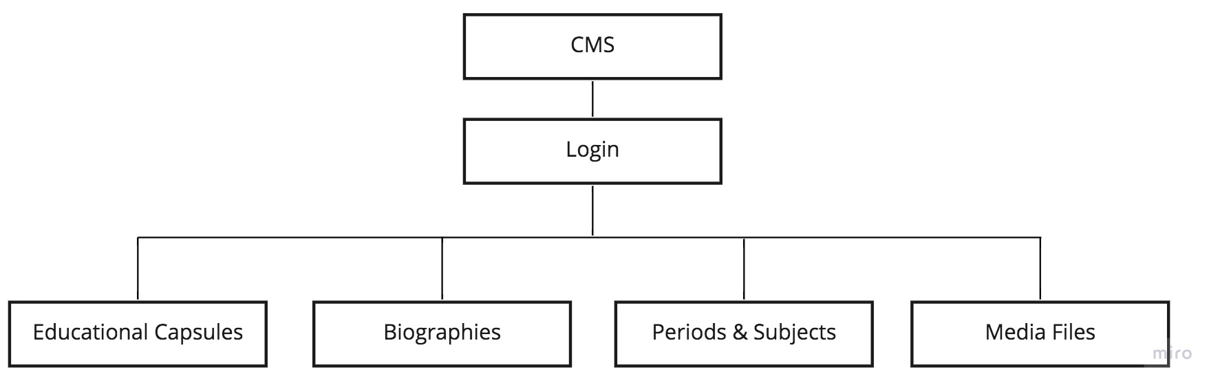 Sitemap del CMS