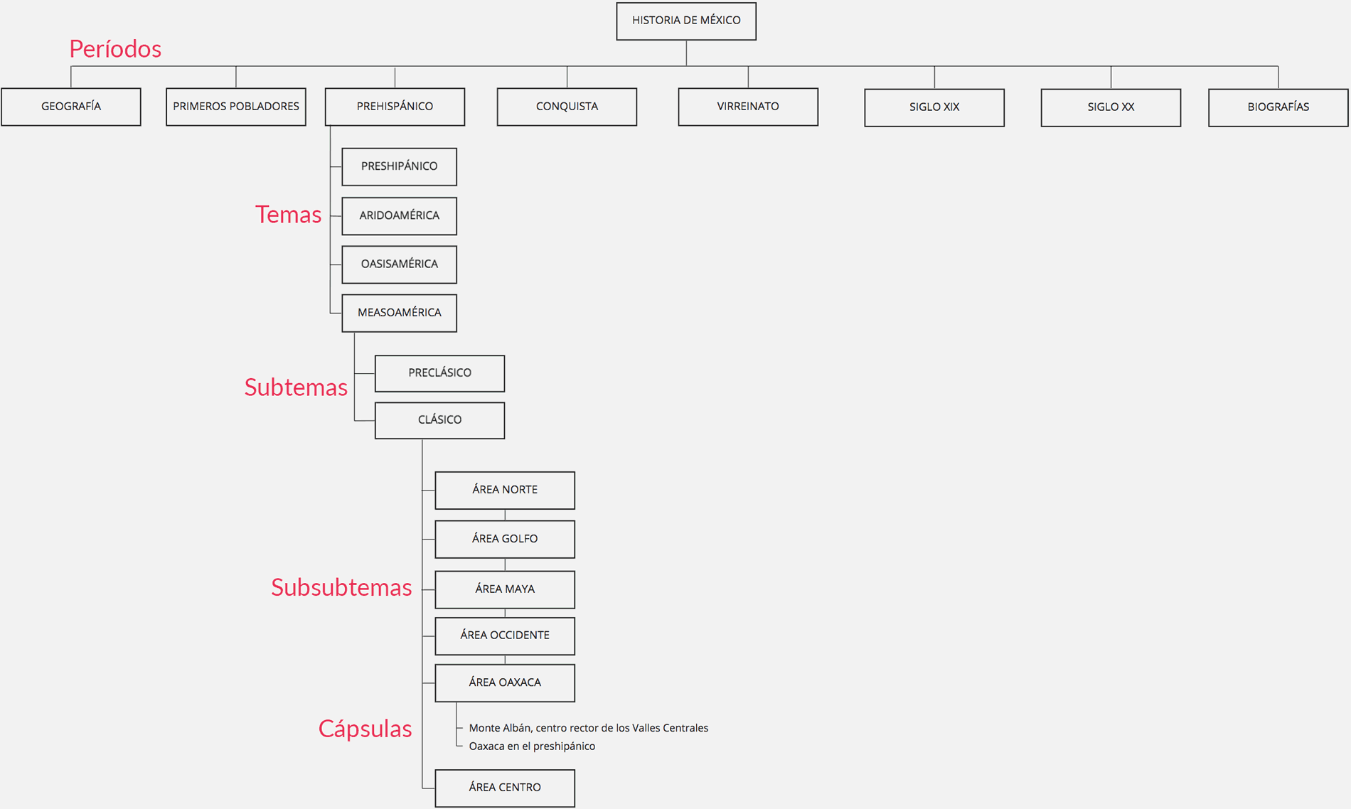 Sitemap del sitio Historias breves de México