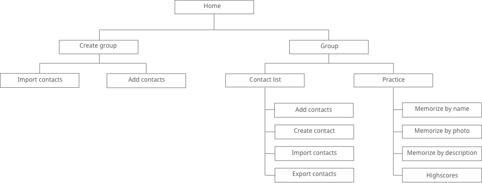 Esquema de la arquitectura de la información