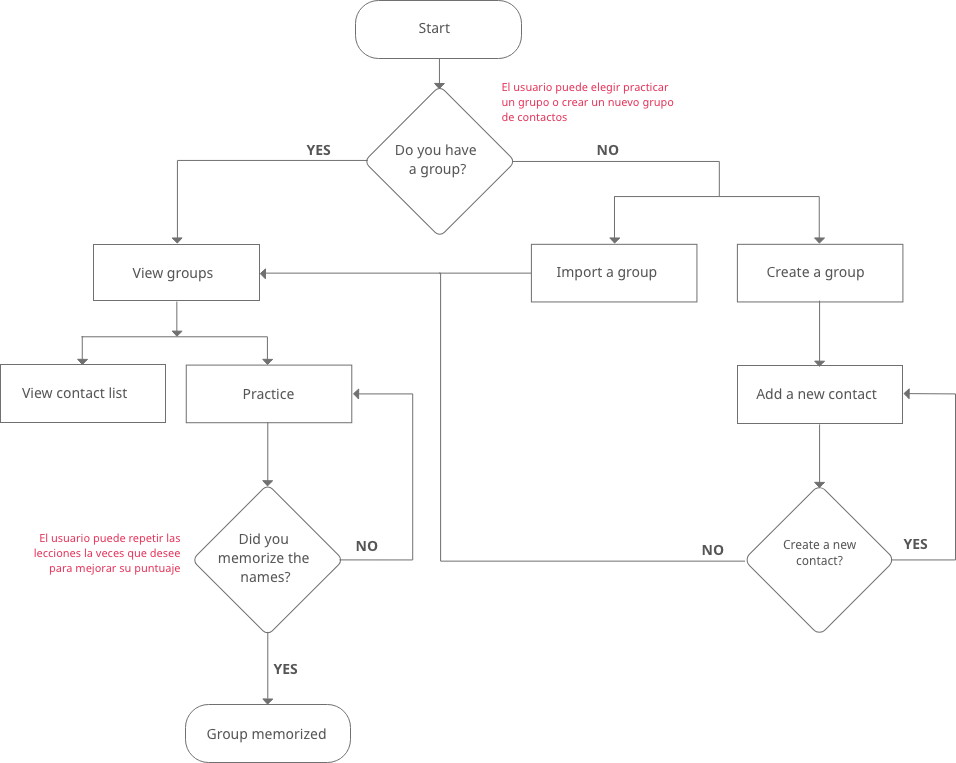 User flow map